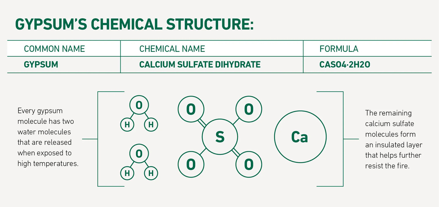 Graphic states “Gypsum’s Chemical Structure.” Common Name: Gypsum. Chemical Name: Calcium Sulfate Dihydrate. Formula: CASO4, 2HO. Every gypsum molecule has two water  molecules that are released when exposed to high temperatures. The graphic shows the H2O molecules separated from the CASO4 molecules. The remaining calcium sulfate molecules form an insulated layer that helps further resist the fire.