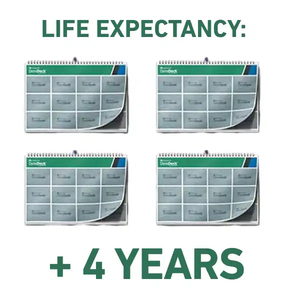 Four calendars with a DensDeck® Roof Board print on the front. Above text says, “Life expectancy:” and below, “+ 4 Years.”