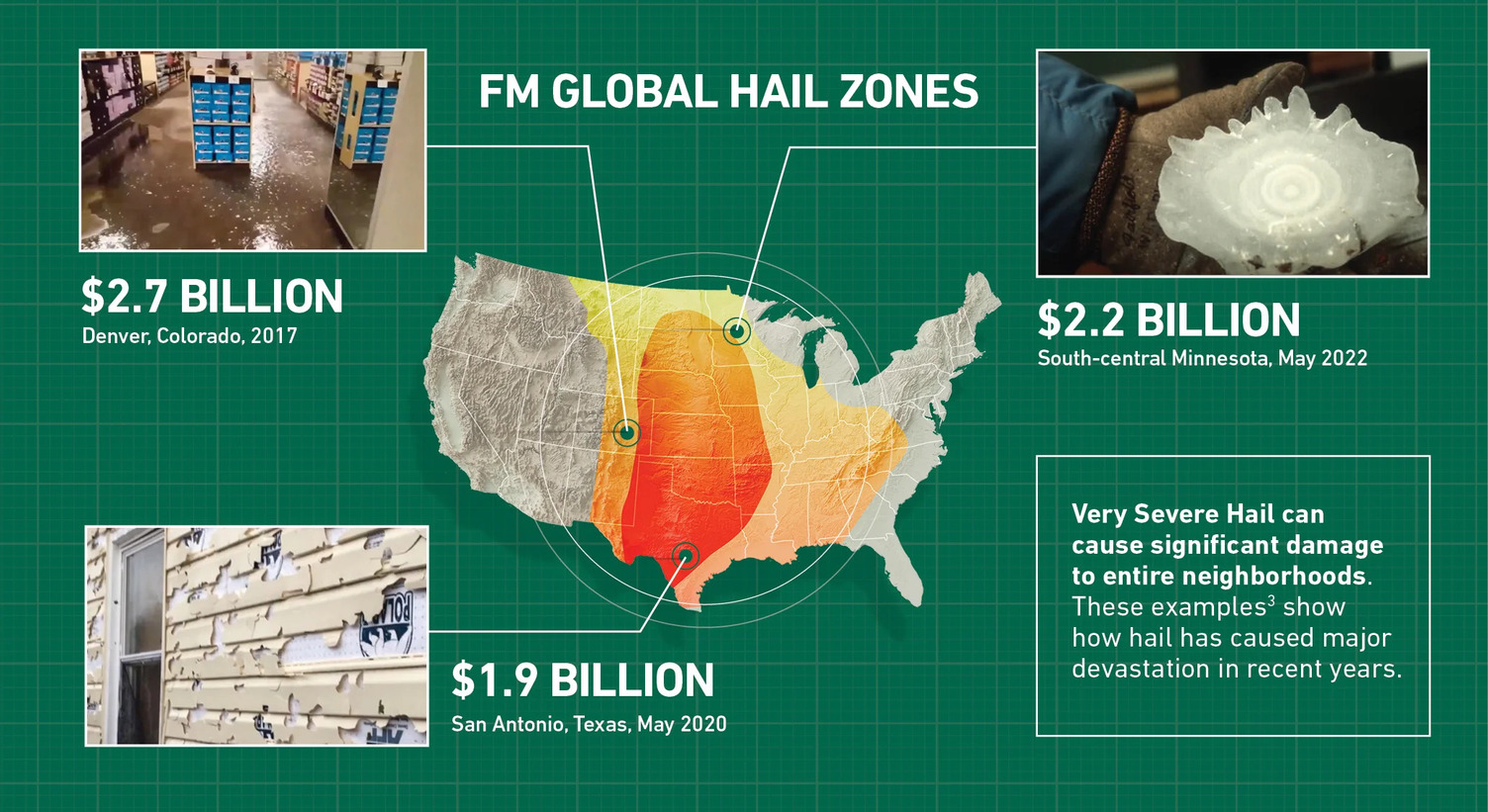 The graphic titled, “FM Global Hail Zones” shows a map of the United States with a red zone in the middle of the country and orange/yellow zones extending out around it. The chart points to an area in the U.S. for each fact: $2.7 billion, Denver, Colorado, 2017. Inset picture shows a flooded store. $1.9 billion, San Antonio, Texas, May 2020. Inset picture shows ripped siding next to a window on a house. $2.2 billion, South-central Minnesota, May 2022. Inset picture shows a gloved hand holding a smashed hailstone. Text states: Very severe hail can cause significant damage to entire neighborhoods. These examples [superscript 3] show how hail has caused major devastation in recent years.