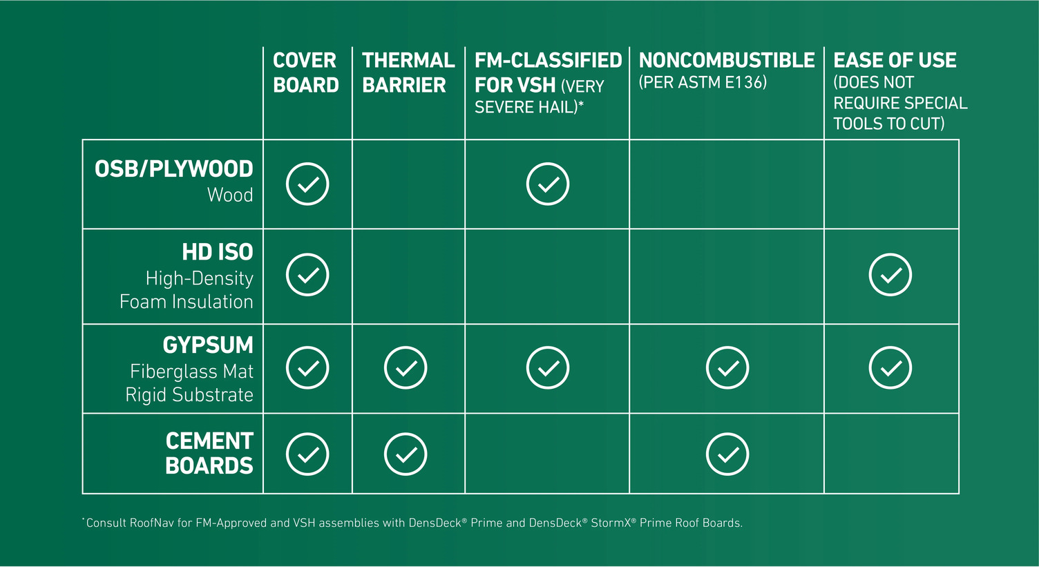 On a green background a chart compares cover board types across (5) categories: Cover Board, FM-Classified for VSH* (Very Severe Hail), Thermal Barrier, Noncombustible (Per ASTM-E136) and Ease of Use (Does not require special tools to cut). On the side, OSB/Plywood (Wood) has checks for Cover Board, and FM-Classified for VSH* (Very Severe Hail). HD ISO (High Density Foam Insulation) has checks for Cover Board and Ease of Use. Gypsum (Fiberglass mat rigid substrate) has checks for all (5) categories. Cement Boards has checks for Cover Board, Thermal Barrier, and Noncombustible (Per ASTM-E136). The asterisk states, “Consult RoofNav for FM-Approved and VSH assemblies with DensDeck® Prime and DensDeck® StormX® Prime Roof Boards.