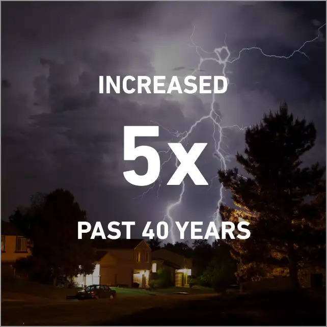 Background: Dark sky with lightning over a suburban home. Graphical text states, “Increased 5x past 40 years.”