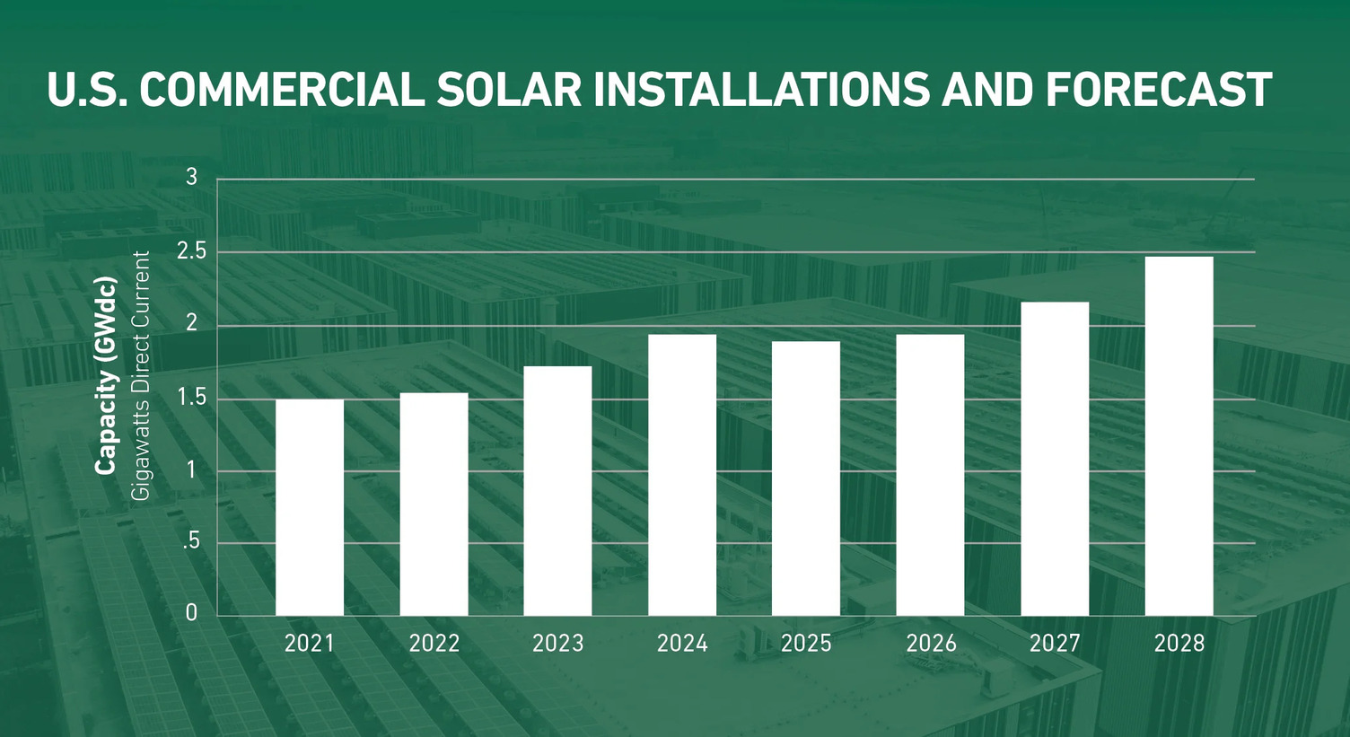  Bar graph on translucent green background with images of commercial solar panels installed on a roof top. U.S. Commercial Solar Installations and Forecast. The y-axis shows Capacity (GWdc) Gigawatts Direct Current and the x-axis shows 2021 through 2028. The bars show 1.5 GWdc in 2021 and 2022, about 1.3 GWdc in 2023, 1.9 GWdc in 2024,1.8 GWdc in 2025, 1.9 GWdc in 2026, 2.2 GWdc in 2027 and nearly 2.5 GWdc in 2028.