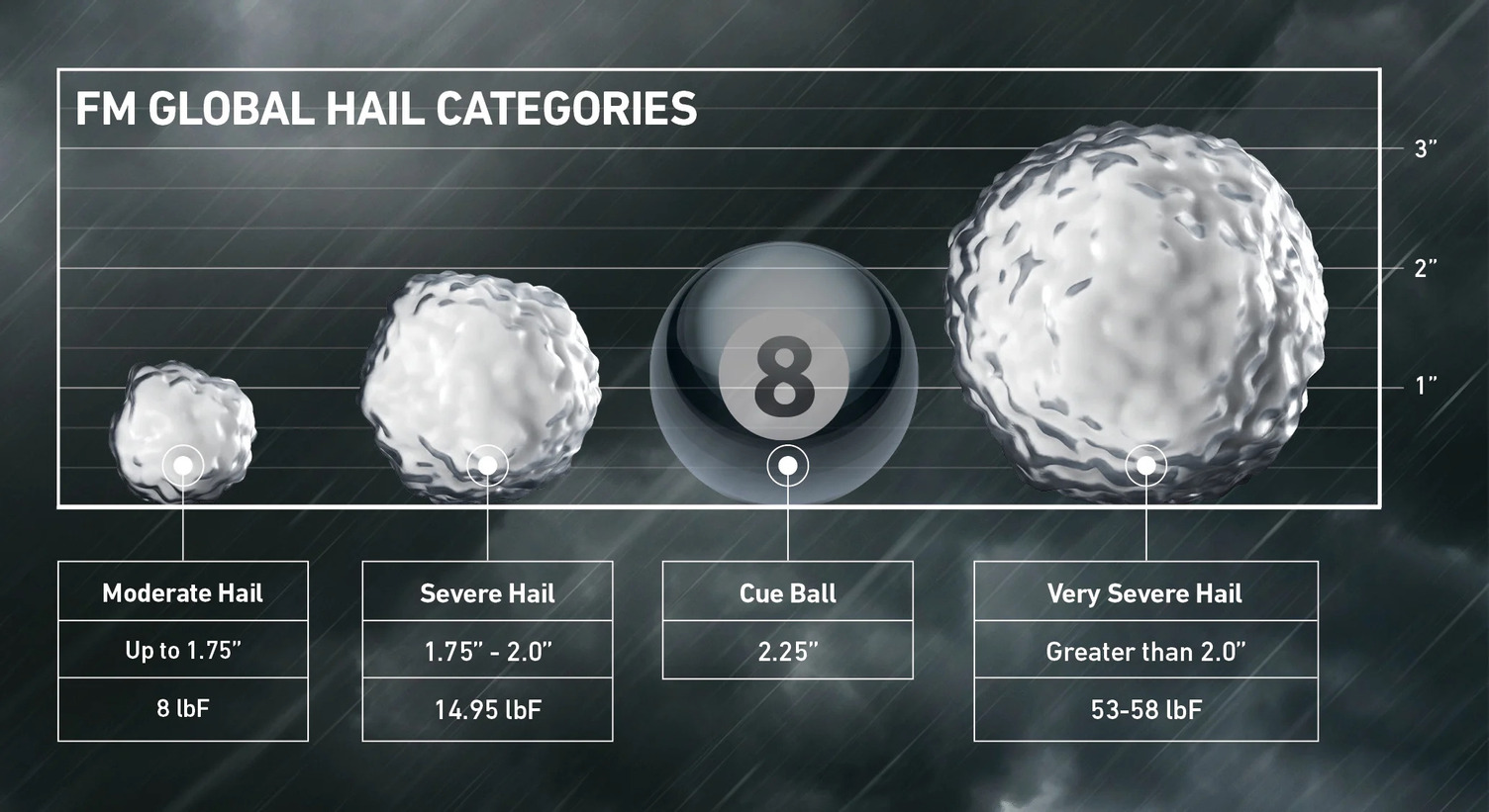 Graphic text states “FM Global Hail Categories.” Under a rendered image of a small hail ball it states, “Moderate Hail, Up to 1.75 inches, 8 lbF.” Under a medium hail ball it states, “Severe Hail, 1.75 inches to 2.0 inches, 14.95 lbF.” Under a rendered image of an 8-ball itstates, “Cue Ball, 2.75 inches.” Under a large hail ball it states, “Very Severe Hail, Greater than 2.0 inches, 53 – 58 lbF.”