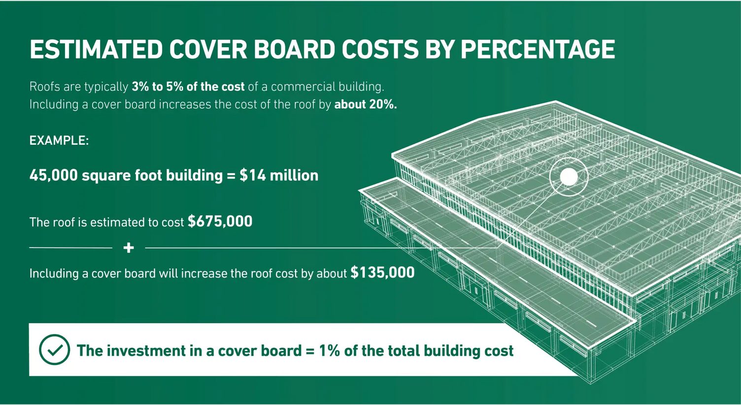 Graphical text states, “Estimated cover board costs by percentage. Roofs are typically 3% to 5% of the cost of a commercial building. Including a cover board increases the cost of a roof by about 20%. Example: 45,000 square foot building = $14 million. The roof is estimated to cost $675, 000. Including a cover board will increase the cost by about $135,000. [Check mark in a circle], The investment in a cover board = 1% of the total building cost.” A line rendering of a commercial building is to the right.