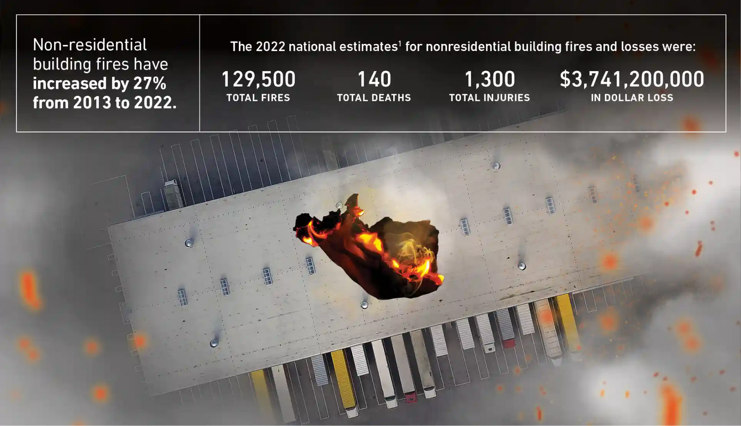  A large burning ember is in the foreground with smaller embers scattered on the perimeter. The roof of a large commercial building is shown below. The tops of semi-trucks can be seen in parking spots next to the building. Graphic text overlay says: Non-residential building fires have increased by 27% from 2013 to 2023. The 2022 national estimates for non-residential building fires and losses were: 129,500 total fires, 140 total deaths, 1,300 total injuries, $3,741,200,000 in dollar losses.