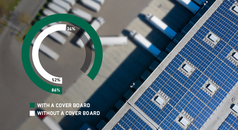 A chart showing 86 percent with a cover board and 52 percent without. Background shows aerial view of solar panels on a rooftop with semi-trucks in the parking lot. 