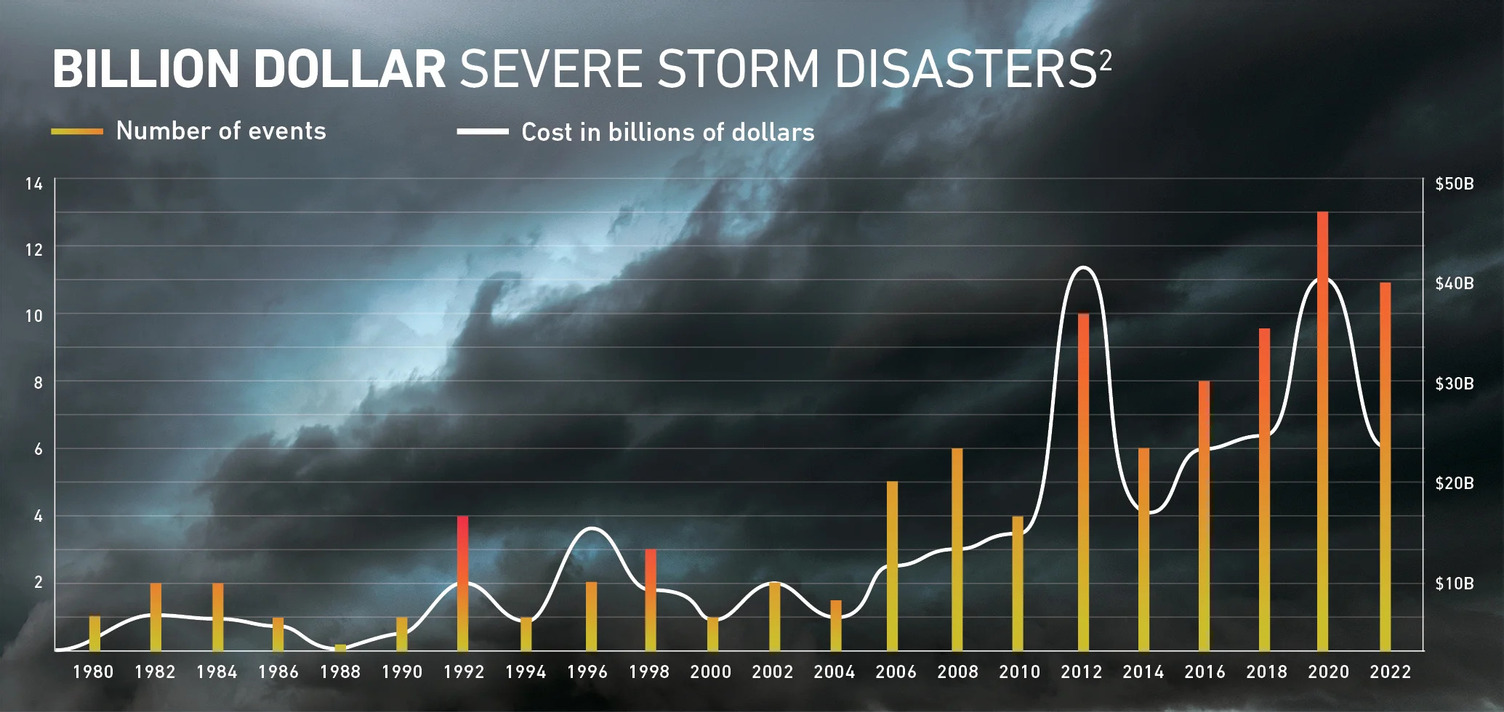 The image is a chart titled, “Billion dollar severe storm disasters”. Yellow/orange bars show the number of events and a white line shows the cost in billions. The chart shows an increase in both values from 1980 to 2022.