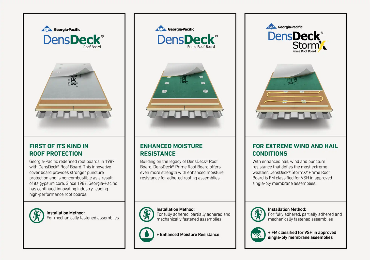 A three-column chart shows three types of DensDeck® Roof Boards. In column one DensDeck® Roof Board is shown in a five-layer rendering in gray. Underneath it states, “First of its kind in roof protection. Georgia-Pacific redefined roof boards in 1987 with DensDeck® Roof Board. This innovative cover board provides stronger puncture protection and is noncombustible as a result of its gypsum core. Since 1987, Georgia-Pacific has continued innovating industry-leading high performance roof boards. Installation method: For mechanically fastened assemblies.” In column two DensDeck® Prime Roof Board is shown in a five-layer rendering in green with fasteners on top. Underneath it states, “Enhanced moisture resistance. Building on the legacy of DensDeck® Roof Board, DensDeck® Prime Roof Board offers even more strength with enhanced moisture resistance for adhered roofing assemblies. Installation method: For fully adhered, partially adhered and mechanically fastened assemblies. + Enhanced moisture resistance.” In column three DensDeck® StormX® Prime Roof Board is shown in a five-layer rendering in green. Underneath it states, “For extreme wind and hail conditions. With enhanced hail, wind and puncture resistance that defies the most extreme weather, DensDeck® StormX® Prime Roof Board is FM classified for VSH in approved single-ply membrane assemblies. Installation method: For fully adhered, partially adhered and mechanically fastened assemblies. + FM Classified for VSH in approved single-ply membrane assemblies.