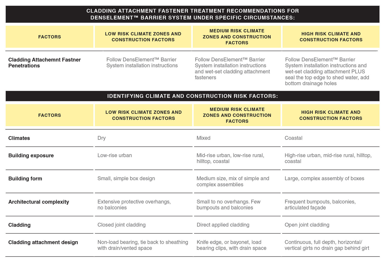 Table 1 suggests best practices for any cladding attachment penetration through any type of WRB based on the demonstration testing and observations.