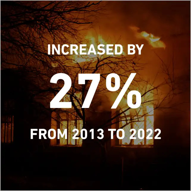 Background: A fire engulfs a building with leafless trees nearby. Graphical text states, “Increased by 27% from 2013 to 2022.”