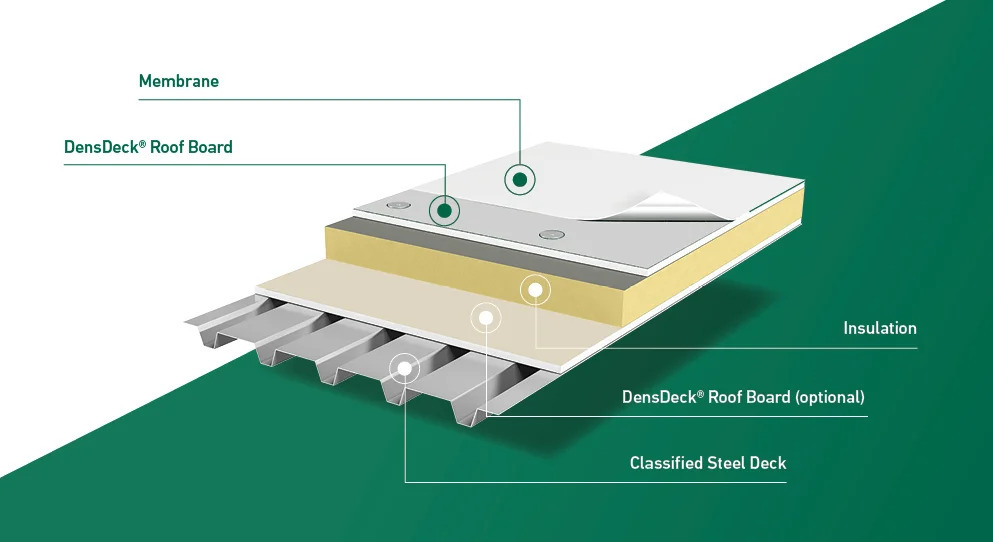 A graphic shows commercial roofing system layers with annotations pointing out the Membrane, DensDeck® Roof Board, Insulation, DensDeck® Roof Board (optional) and Classified Steel Deck. The background is white on the left and green on the right divided on a diagonal.