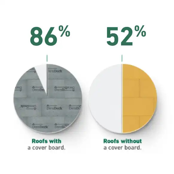 A pie chart on the left has a repeated DensDeck® Roof Board print filling in the major area. Text says “86%” above it and “Roofs with a cover board” below it. The pie chart on the left half white, the right a yellow will a yellow brick stack print has “52%” above it and “Roofs without a cover board” below it.