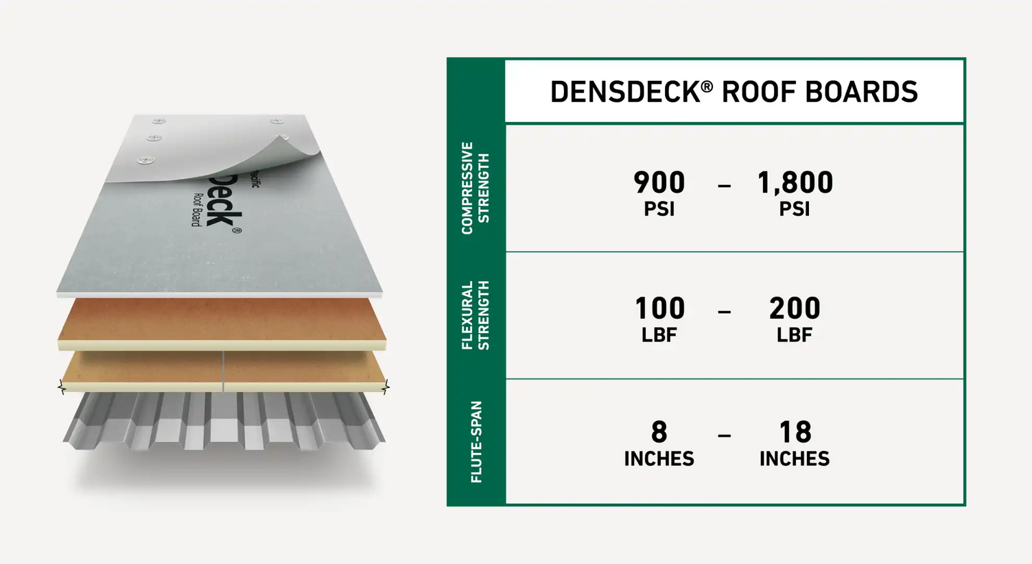 A rendering of five roofing system layers shows DensDeck® Roof Board in gray under the membrane. Chart to the right has “DensDeck® Roof Boards” in text across the top. It shows their compressive strength ranges from 900 to 1,800 PSI. Their flexural strength ranges from 100 to 200 LBF. Their flute-span ranges from 8 to 18 inches.