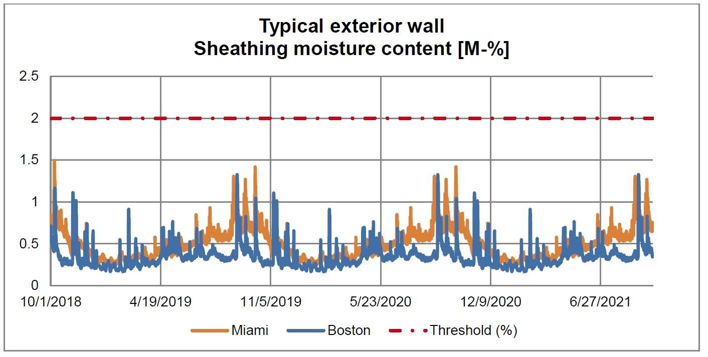 Typical Exterior Wall Interior Side of Sheathing- relative Himidity [%]